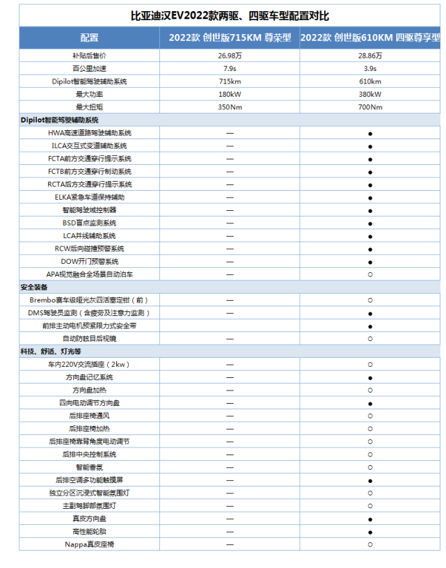 揭秘2022款全新比亚迪汉ev该如何选择?