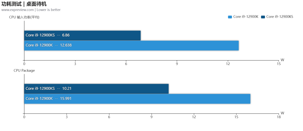 酷睿i9-12900KS评测：技术补全后的真旗舰，3A大作游戏最强之选