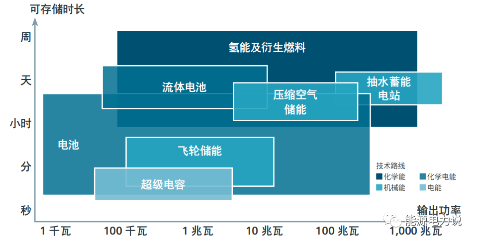 氫儲能技術路線分析_騰訊新聞