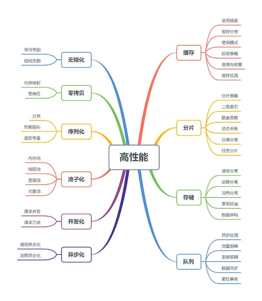 架构必知：后台服务架构高性能设计之道