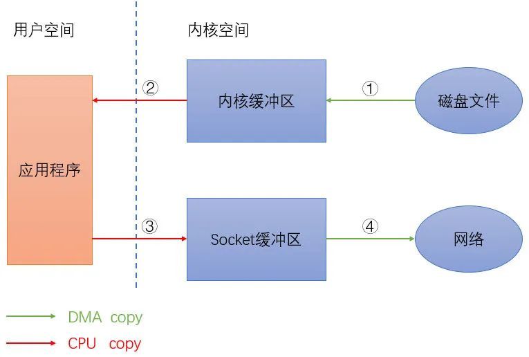 架构必知：后台服务架构高性能设计之道3