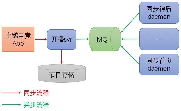 架构必知：后台服务架构高性能设计之道10