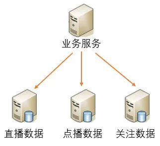 架构必知：后台服务架构高性能设计之道22