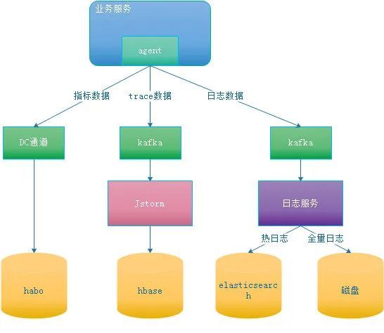 架构必知：后台服务架构高性能设计之道28
