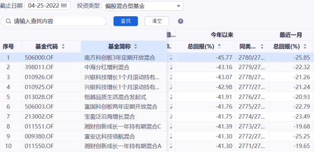 其中,南方科創板3年定開混合(506000)年內跌幅高達45.