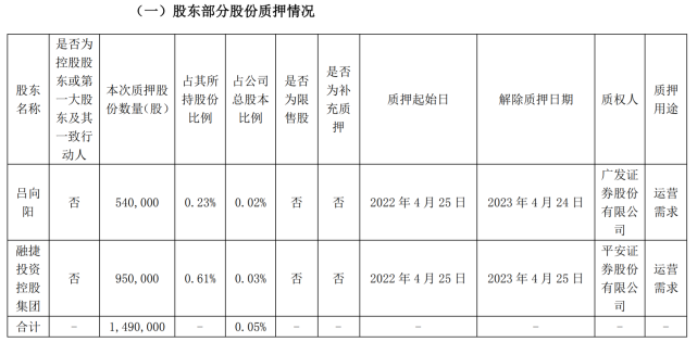 呂向陽及融捷投資控股質押比亞迪0.05%股份