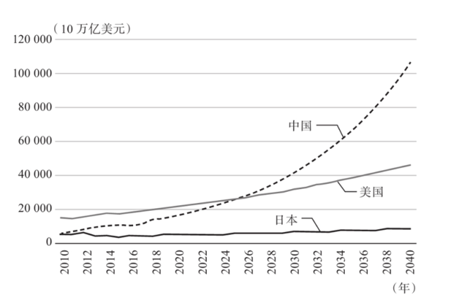 2040年,中國將成為世界第一經濟大國.