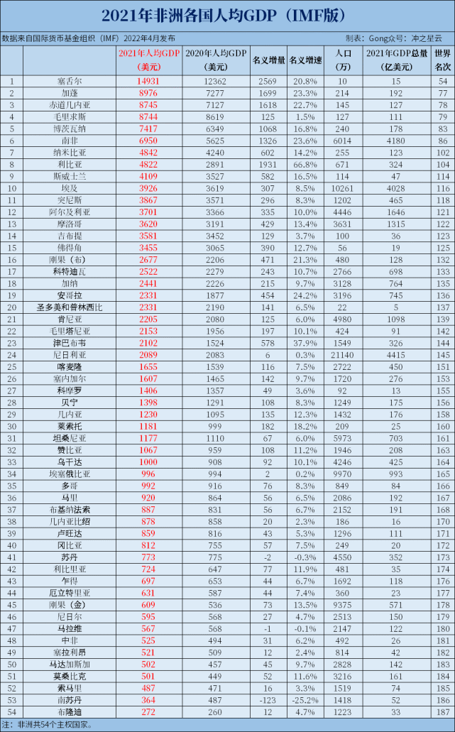 2021年非洲各国gdp和人均gdp排名