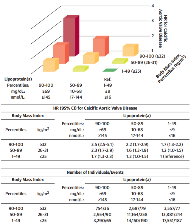進展|監測脂蛋白(a)和bmi,能否預測鈣化主動脈瓣鈣化風險?