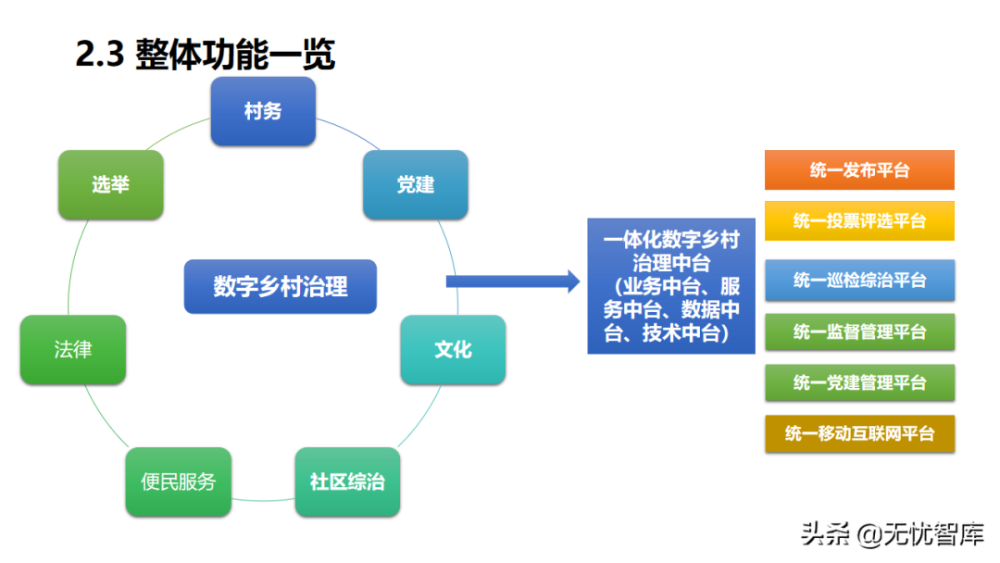 乡村振兴乡村振兴数字乡村规划解决方案附ppt全文