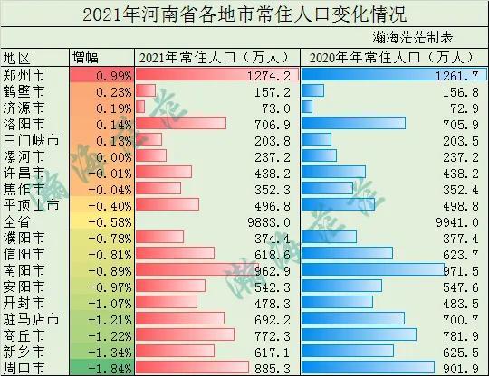 2021年河南省各地市常住人口及变化情况,2/3地市出现负增长