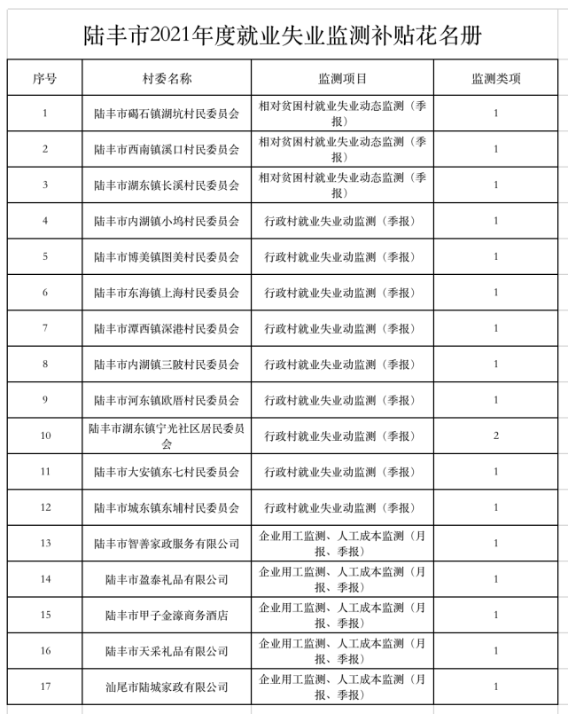 碣石湖坑村委申请就业失业监测补贴