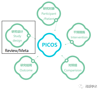 纳入排除标准则增加了对study(研究设计和研究类型,遵循picos原则