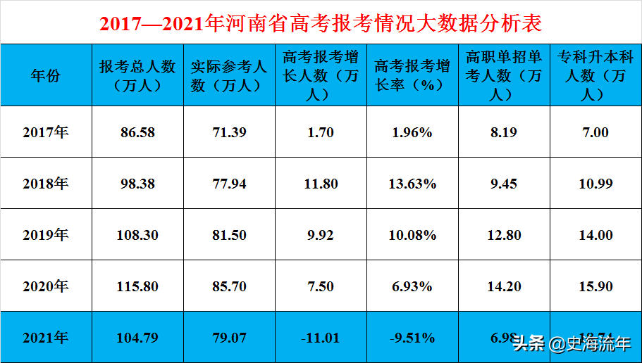 河南2022年高考預測一本率約16二本率約48專科以上約95