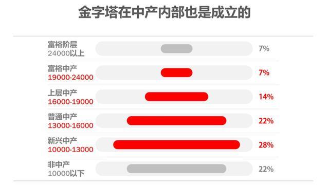 中产阶级标准公布我国有3320万户达到你家符合标准了吗