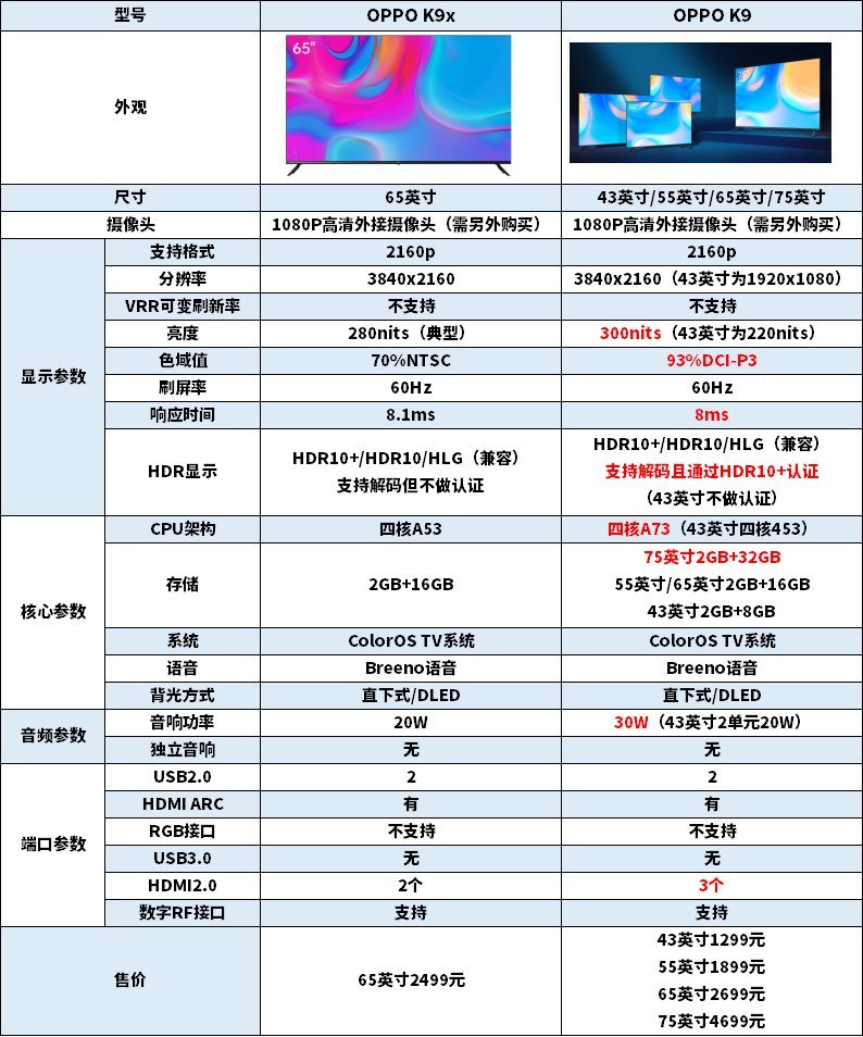 媒体智能电视网针对k9x和k9罗列参数对比表可以看到,oppo智能电视k9x