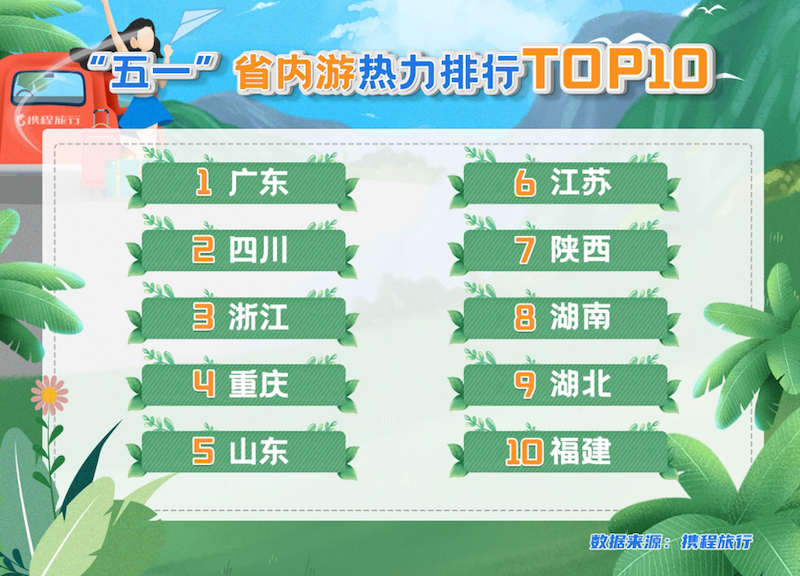 过半用户“五一”选省内游，广东成热力排行榜第一