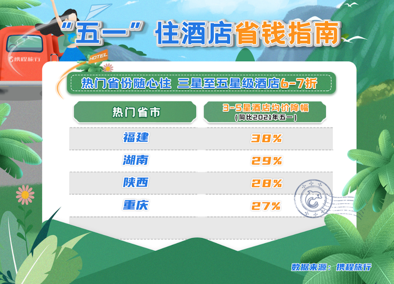 过半用户“五一”选省内游，广东成热力排行榜第一五年级数学题