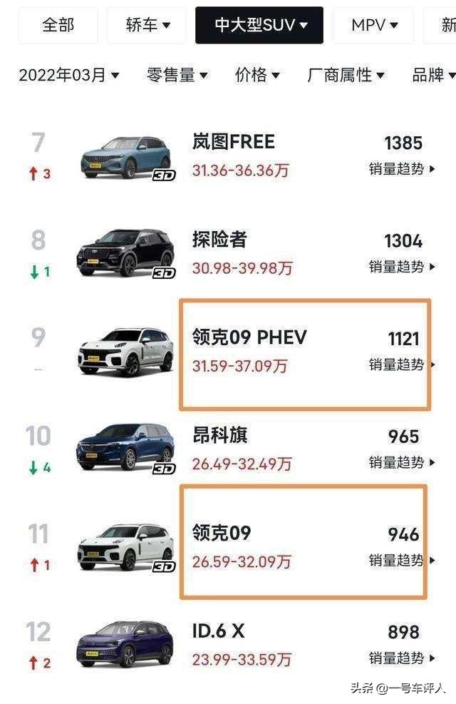 位列前三探索领克09销量稳中有升背后的秘密