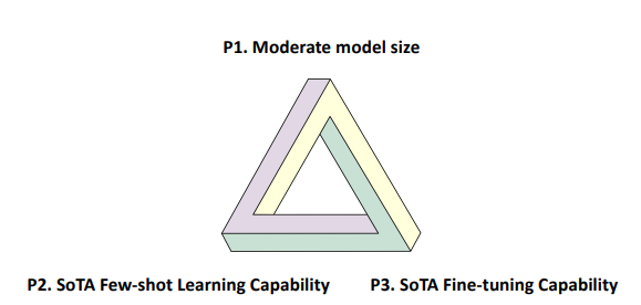 不可能三角：预训练语言模型的下一步是什么？定个小目标