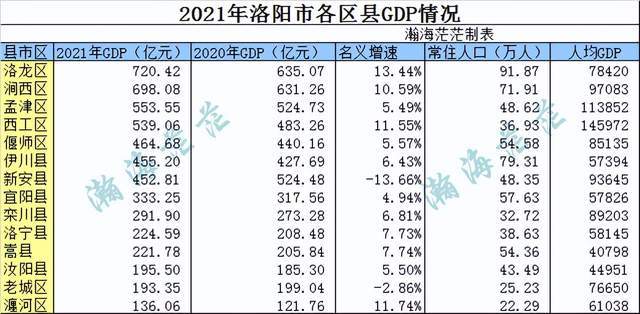 2021年河南省157個縣區gdp排行榜附各個地市分縣區排行榜