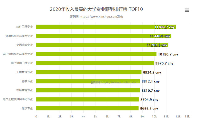 2023考研丨熱門院校研究生畢業薪酬對比彙總