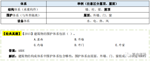 結構,圍護,設備體系(選擇題)按層數和高度劃分:住宅,公共,(選擇題)