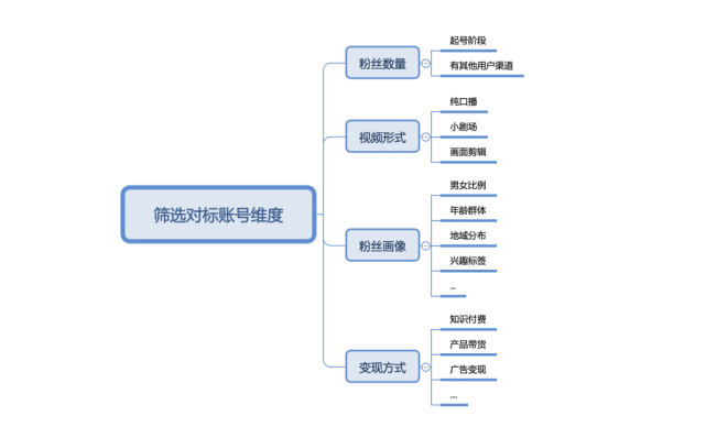 4000字乾貨,教你如何做好視頻號賬號對標