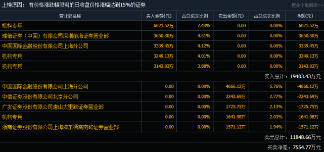 晶科能源今日漲15.46% 3家機構淨買入1.24億元