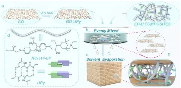 c,溶劑蒸發得到的珍珠狀納米複合材料;d,生物基聚合物網絡和具有超分
