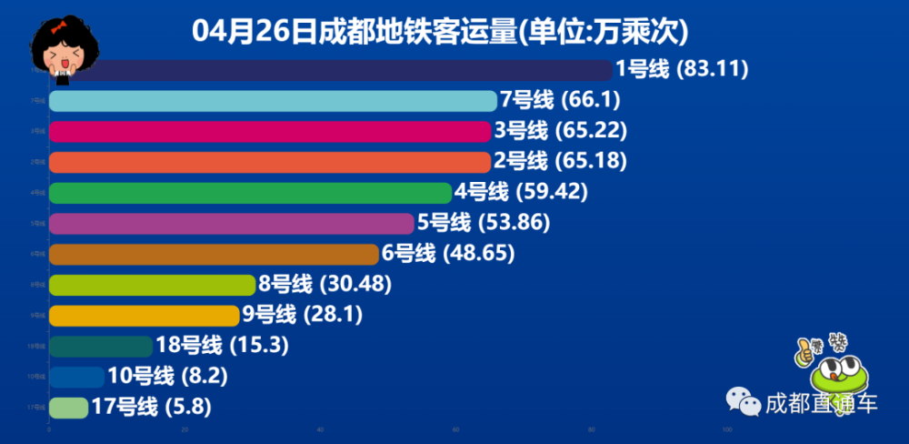 2022年4月26日成都地铁客流播报