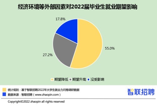 《2022大学生就业力调研报告》发布 半数以上会选择单位就业