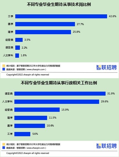 《2022大學生就業力調研報告》發佈 半數以上會選擇單位就業