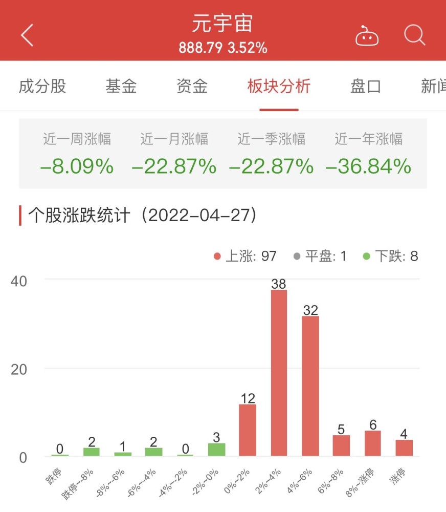 元宇宙板块涨3.52％华凯创意涨13.01％居首培优竞赛超级课堂在线