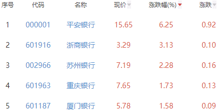 银行板块涨0.29％平安银行涨6.25％居首机场能抽烟吗