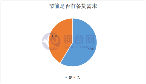 【終端調研·系列55】全國各地區五一節前下游備貨情況調研