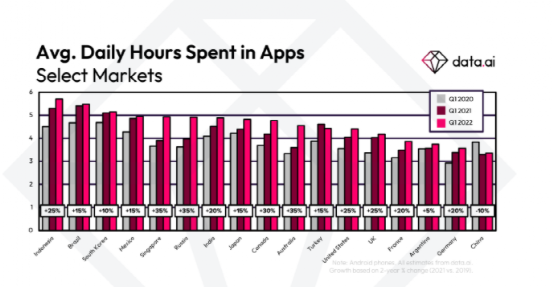data.ai报告:疫情爆发以来,移动应用市场发生了哪些变化?