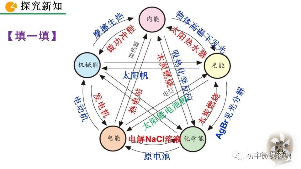3节《能量的转化和守恒》微课视频67|知识点|练习_腾讯新闻