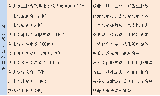 社会保障部,安全监管总局,全国总工会联合印发了《职业病分类和目录》