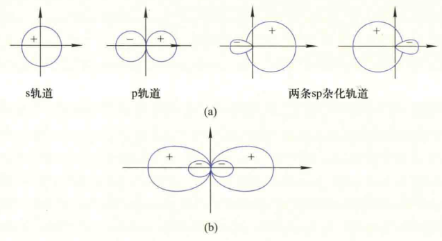 sp2雜化是三個軌道,呈三等分的結構,指向同一個頂點,夾角為120°sp3