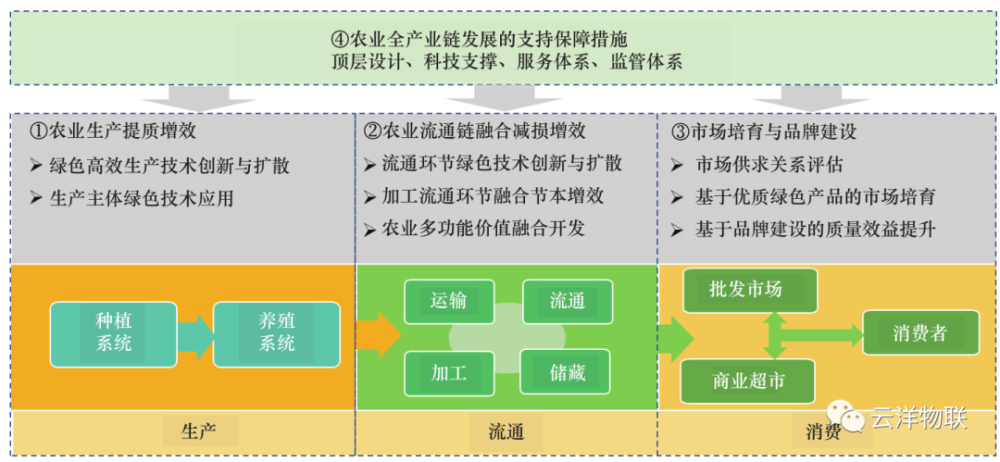 详解农业全产业链发展大趋势这篇文章说透了