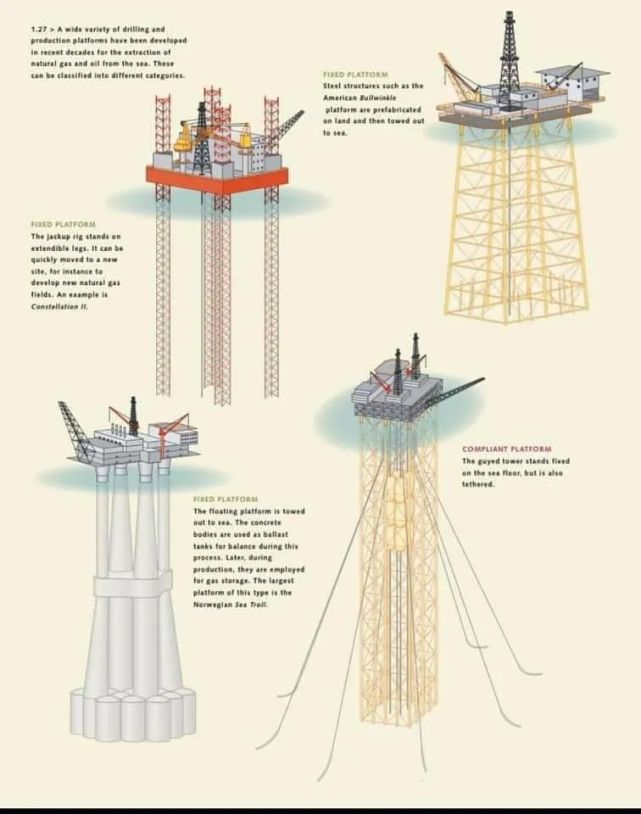 要把钻井平台放到海上,我们今天其实是有很多方案的,它们既可以是漂浮