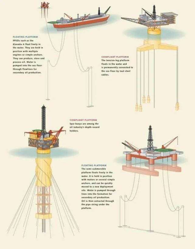 要把钻井平台放到海上,我们今天其实是有很多方案的,它们既可以是漂浮