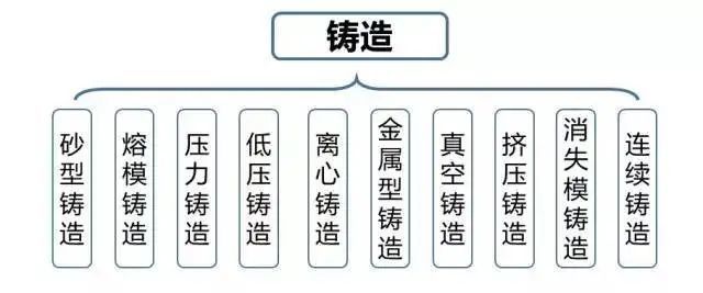 v法铸造工艺流程图图片