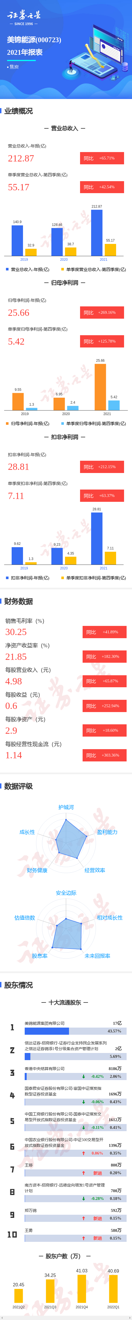 图解美锦能源年报第四季度单季净利润同比增12578