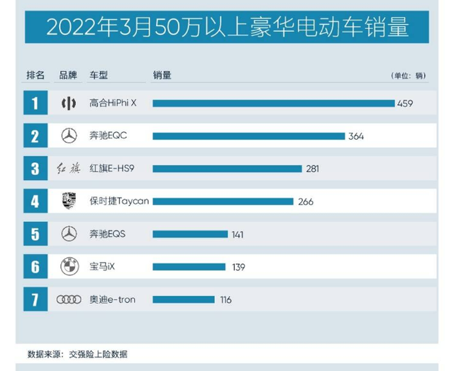 “豪华电动汽车”之争：中国汽车品牌再次登顶，超过奔驰、保时捷天津众诚教育电话号码