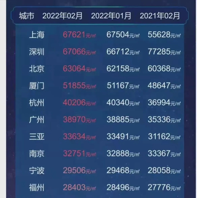 北上广深|一线城市|房价|深圳|北京|上海