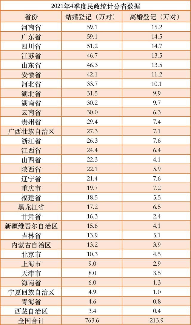 從中國民政局2021年各省份的統計數據現實,2021年的離婚率的出現了