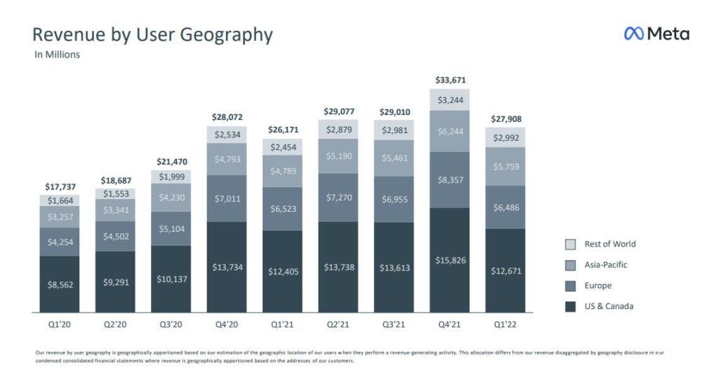 脸书用户重回增势Meta一季度盈利和元宇宙收入高于预期盘后股价飙升