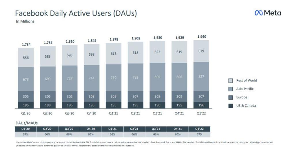 脸书用户重回增势Meta一季度盈利和元宇宙收入高于预期盘后股价飙升